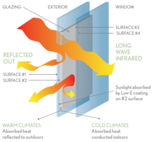 Low-e glass infographic showing heat flow and other factors of low-e glass.