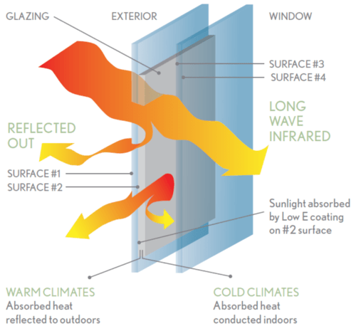 Diagram of Low-E window glass