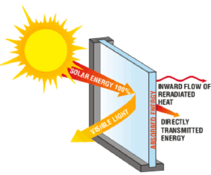 U-value infographic showing heat transfer and other window glass factors.